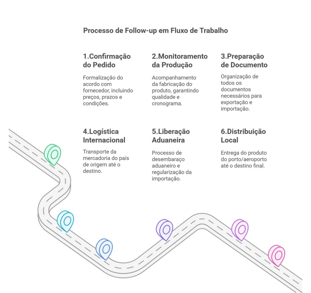  diagrama de fluxo de trabalho circular com 6 estágios conectados do processo de follow-up