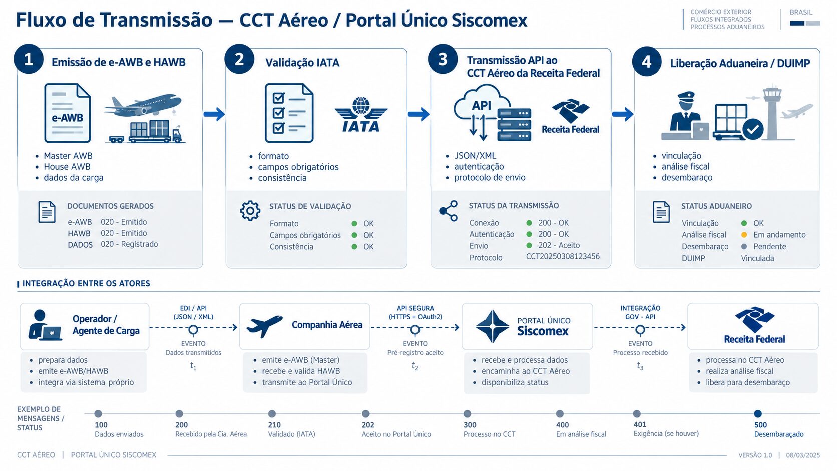 Diagrama Técnico de Transmissão do CCT Aéreo no Portal Único Siscomex