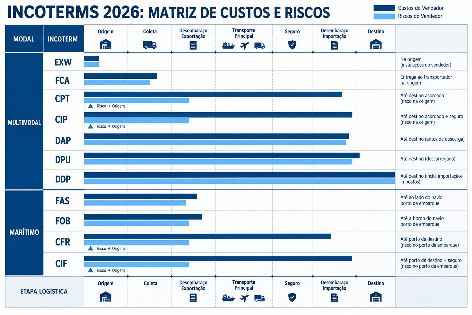 Diagrama Técnico Matriz de Custos e Riscos dos 11 Incoterms 2026 Headsoft