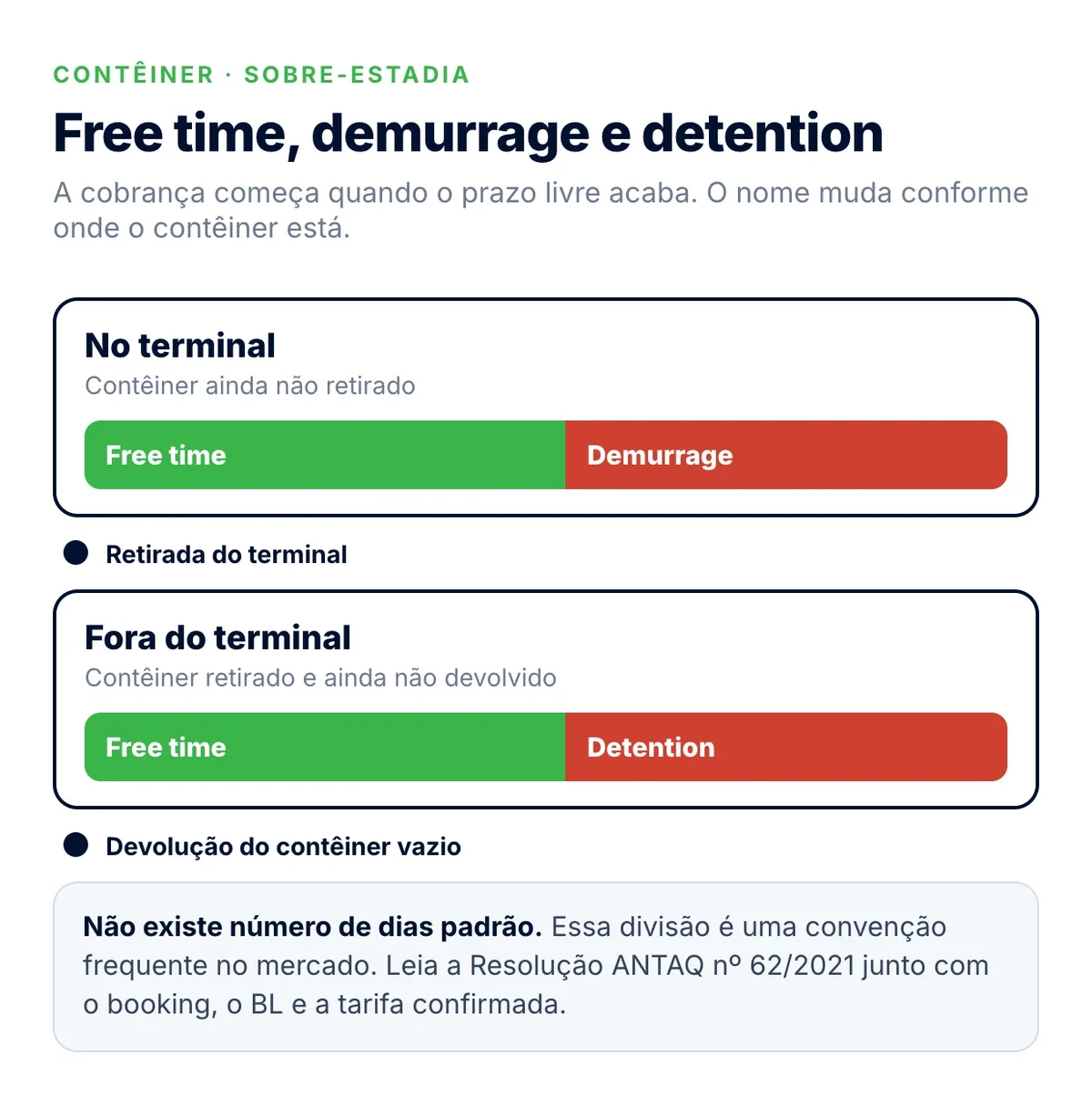 Infográfico: no terminal, depois do free time vem a demurrage; fora do terminal, sem devolver o contêiner, vem a detention
