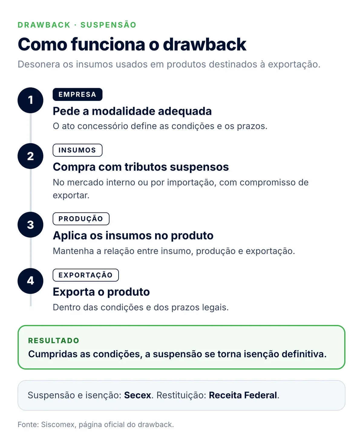 Infográfico do drawback suspensão: pedido da modalidade, compra de insumos com tributos suspensos, produção e exportação