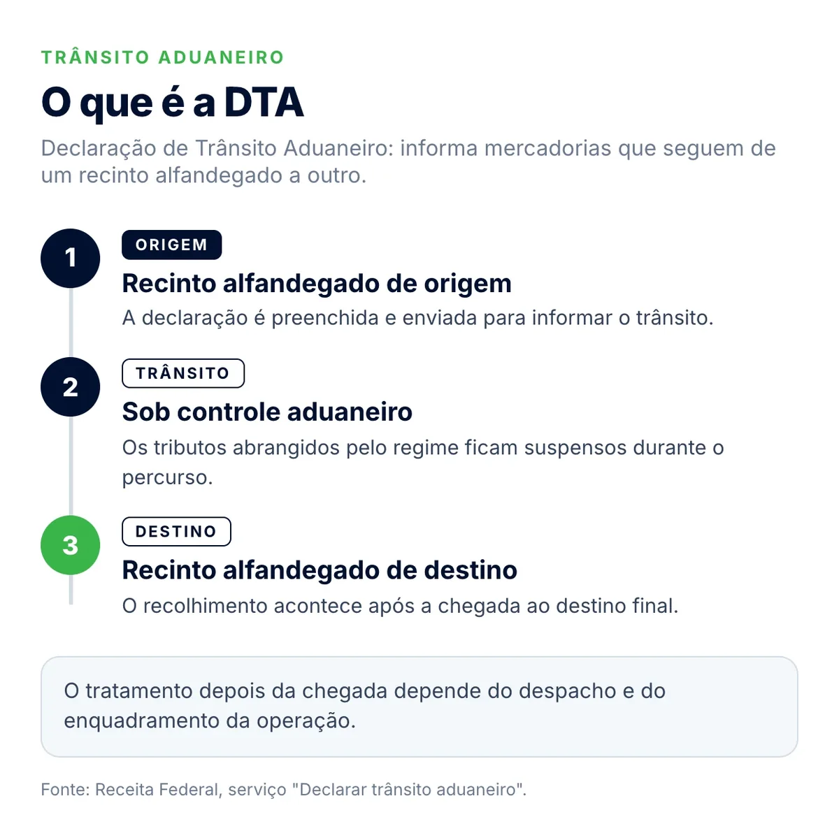 Infográfico da DTA: a carga sai do recinto alfandegado de origem, segue sob controle aduaneiro com tributos suspensos e paga no destino