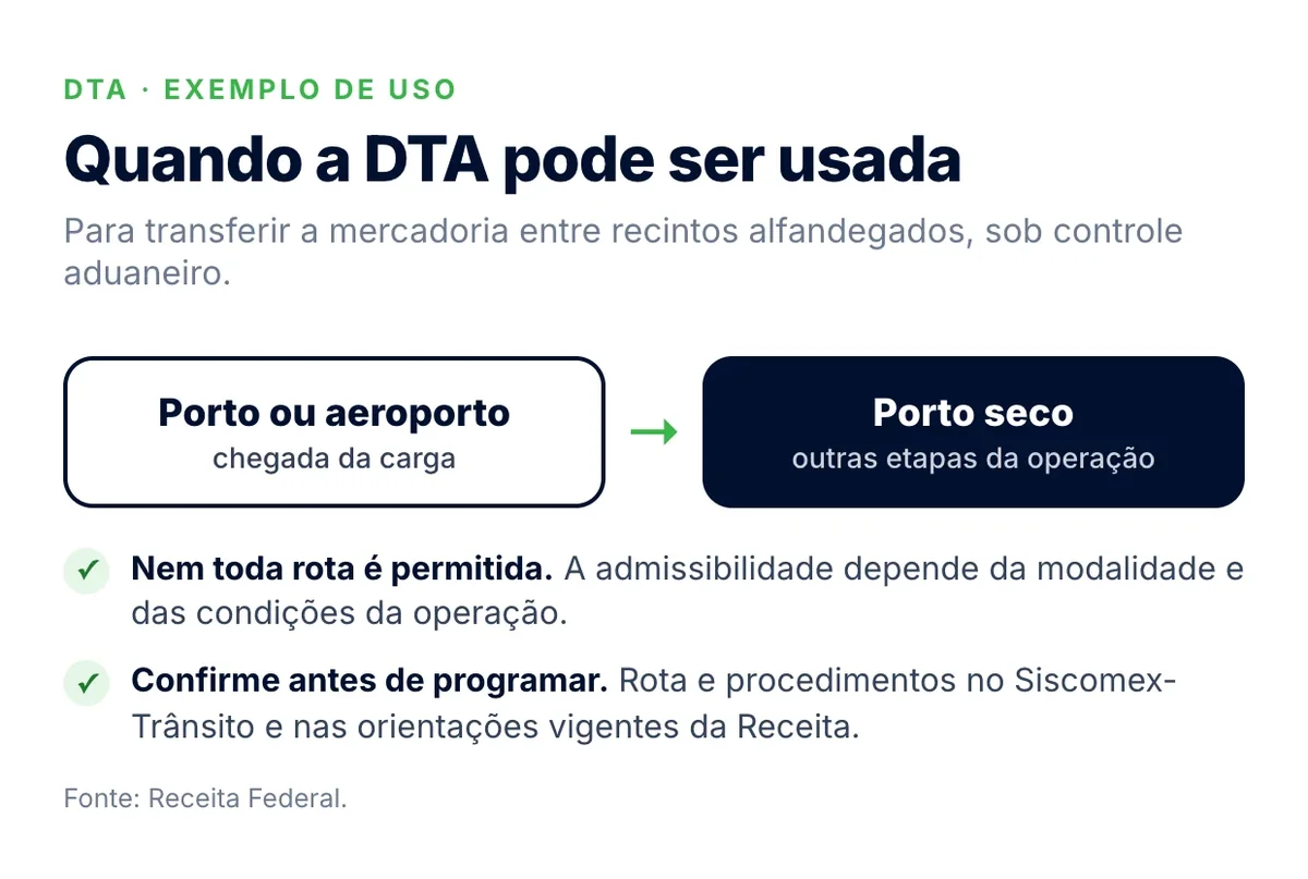 Infográfico: exemplo de DTA do porto ou aeroporto para o porto seco, com a confirmação da rota no Siscomex-Trânsito