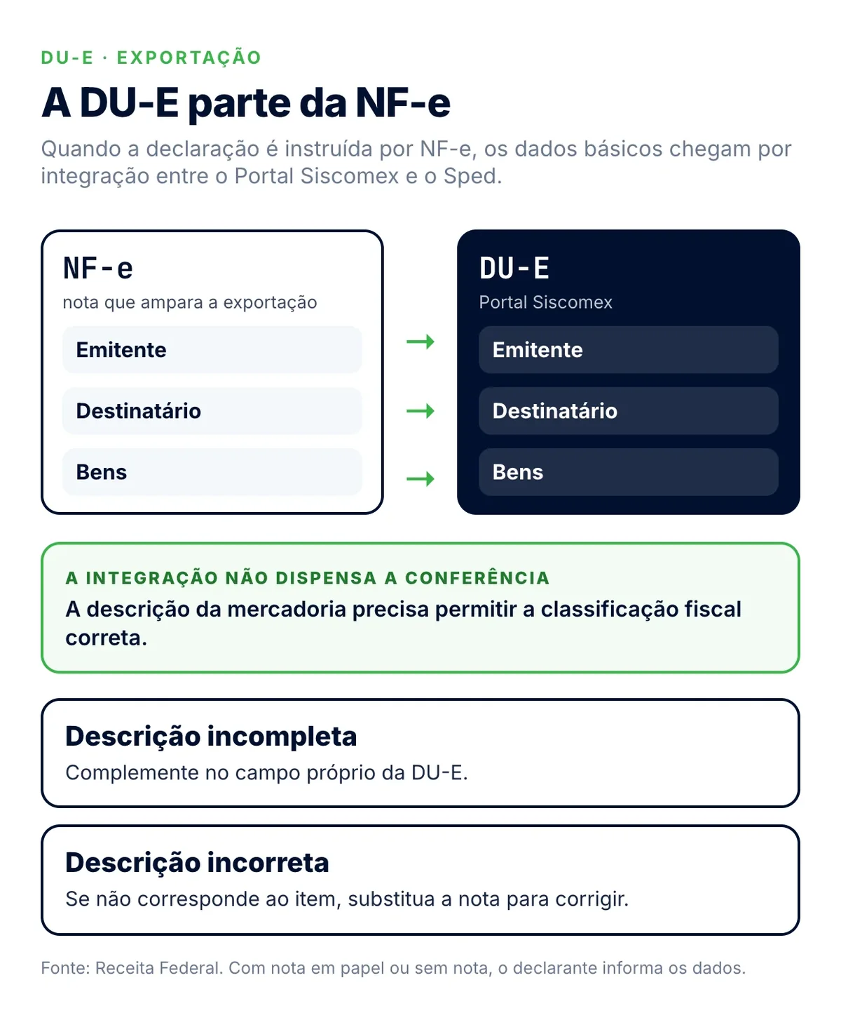 Infográfico: os dados de emitente, destinatário e bens passam da NF-e para a DU-E; descrição incompleta se complementa, incorreta exige substituir a nota