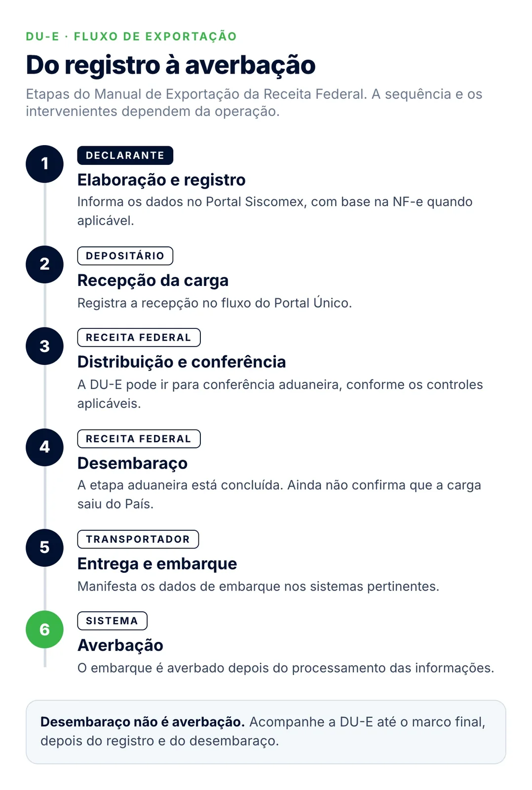 Infográfico das seis etapas da DU-E: registro, recepção da carga, conferência, desembaraço, embarque e averbação, com quem atua em cada uma