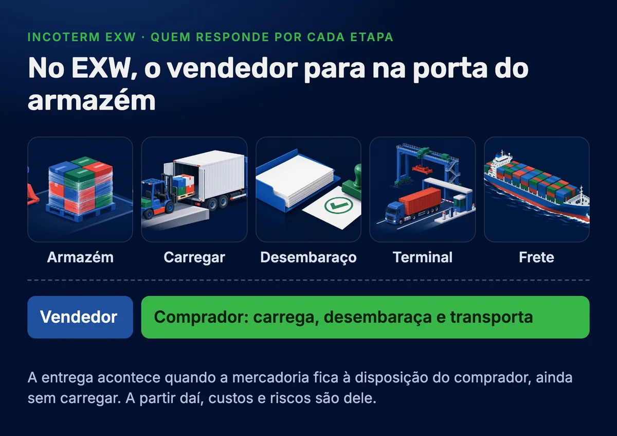 Infográfico: no EXW o vendedor só disponibiliza a mercadoria no armazém; o comprador carrega, desembaraça e transporta
