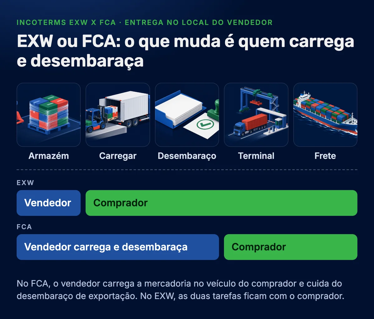 Infográfico: no FCA o vendedor também carrega e faz o desembaraço de exportação; no EXW essas tarefas são do comprador