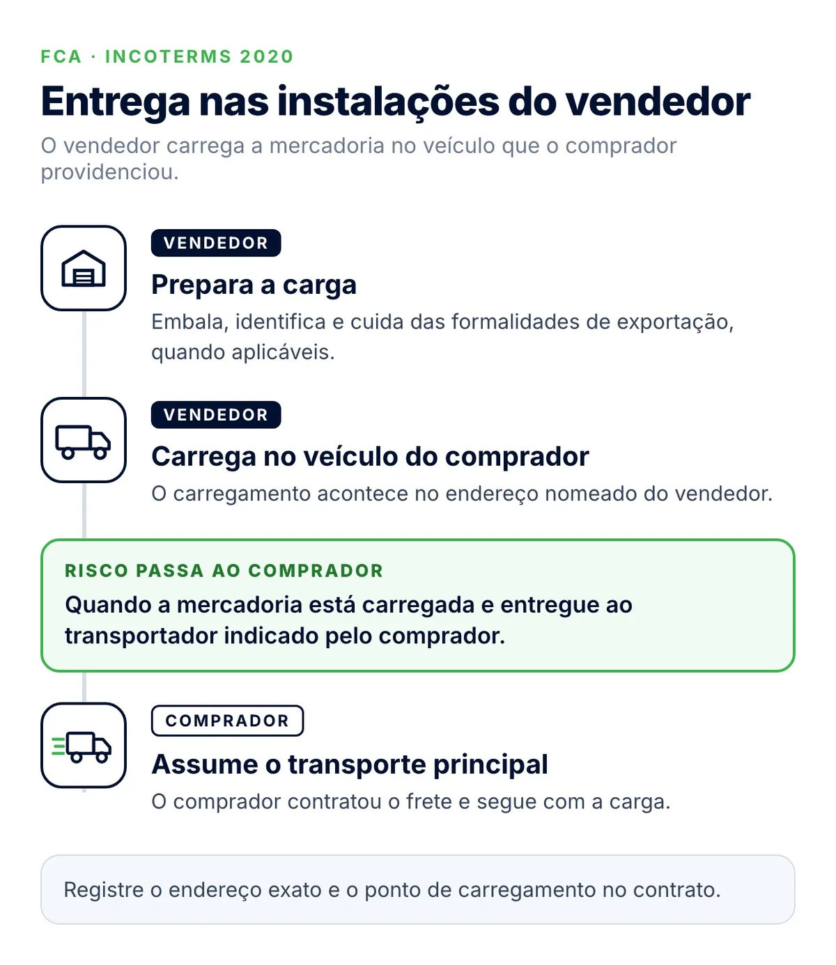 FCA nas instalações do vendedor: o vendedor carrega no veículo do comprador e o risco passa com a carga carregada
