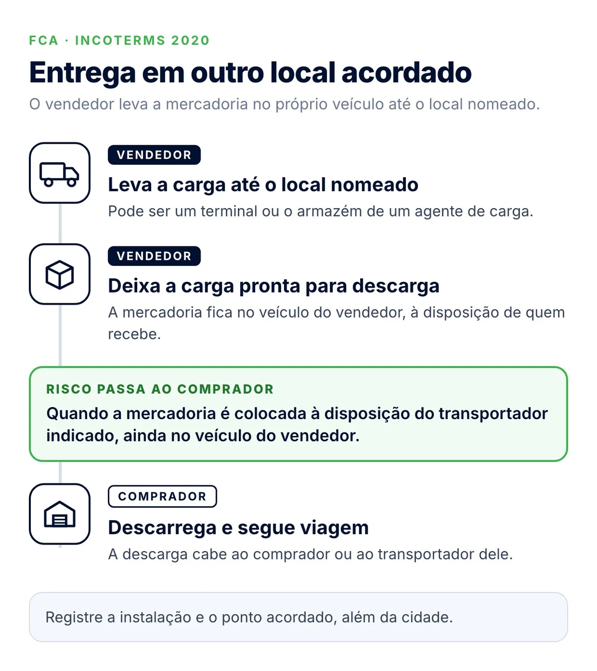 FCA em outro local acordado: a carga fica pronta para descarga no veículo do vendedor e o risco passa nesse momento