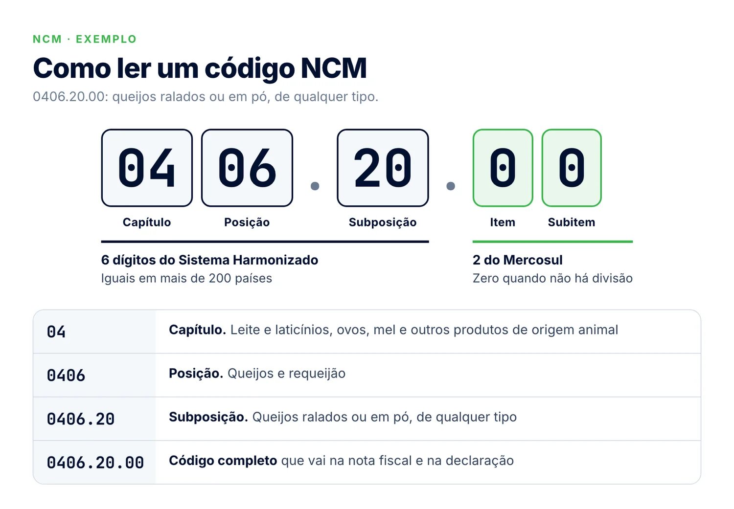 Estrutura do código NCM 0406.20.00 dividida em capítulo, posição, subposição, item e subitem