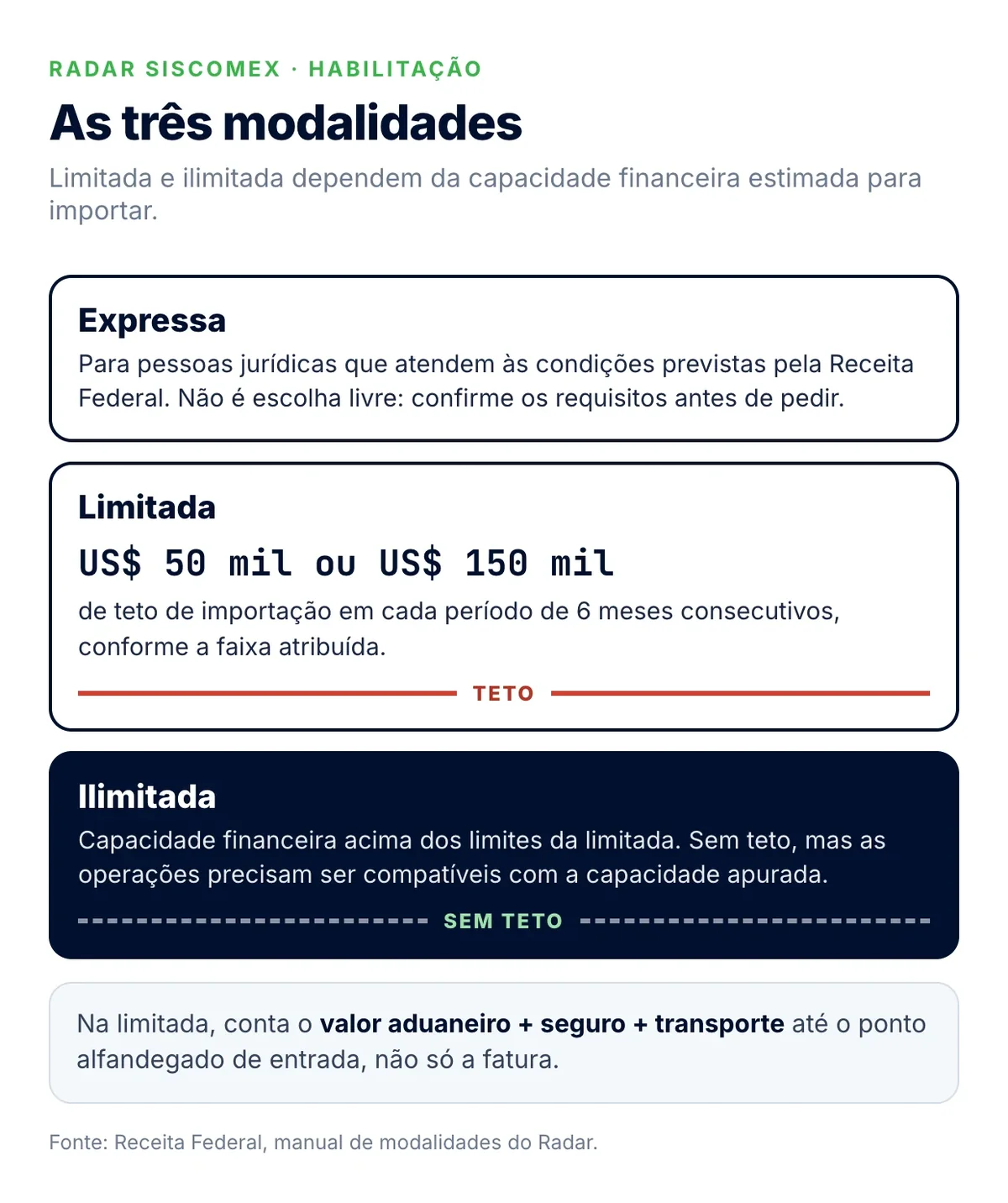Infográfico das modalidades do Radar: expressa para casos previstos, limitada com teto de US$ 50 mil ou US$ 150 mil por semestre e ilimitada sem teto