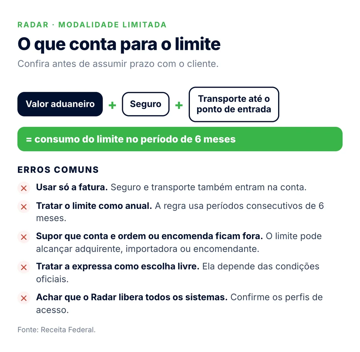 Infográfico: valor aduaneiro mais seguro mais transporte até o ponto de entrada consomem o limite do Radar em seis meses, e os erros comuns